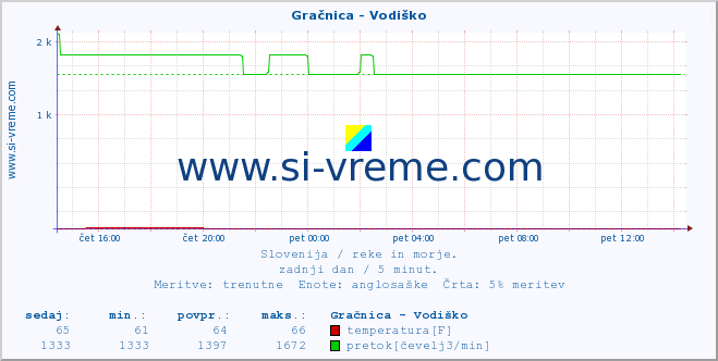 POVPREČJE :: Gračnica - Vodiško :: temperatura | pretok | višina :: zadnji dan / 5 minut.