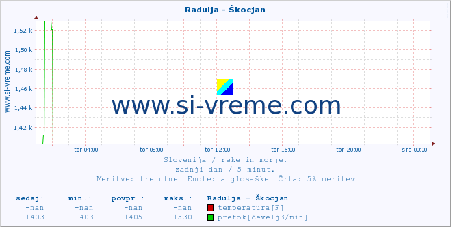 POVPREČJE :: Radulja - Škocjan :: temperatura | pretok | višina :: zadnji dan / 5 minut.