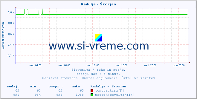 POVPREČJE :: Radulja - Škocjan :: temperatura | pretok | višina :: zadnji dan / 5 minut.