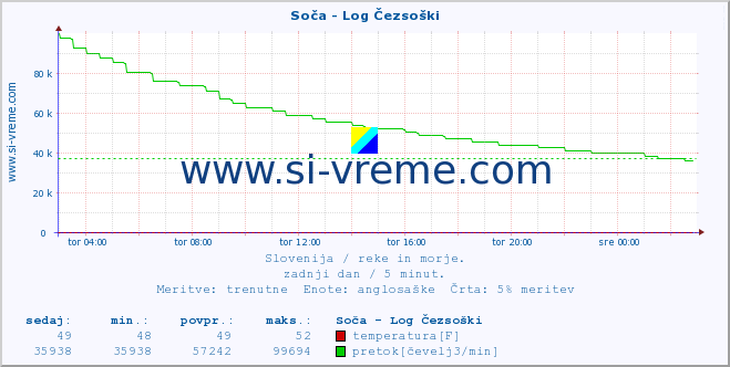 POVPREČJE :: Soča - Log Čezsoški :: temperatura | pretok | višina :: zadnji dan / 5 minut.