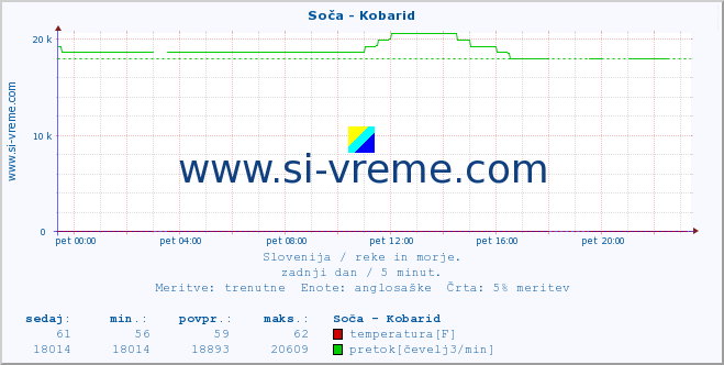 POVPREČJE :: Soča - Kobarid :: temperatura | pretok | višina :: zadnji dan / 5 minut.