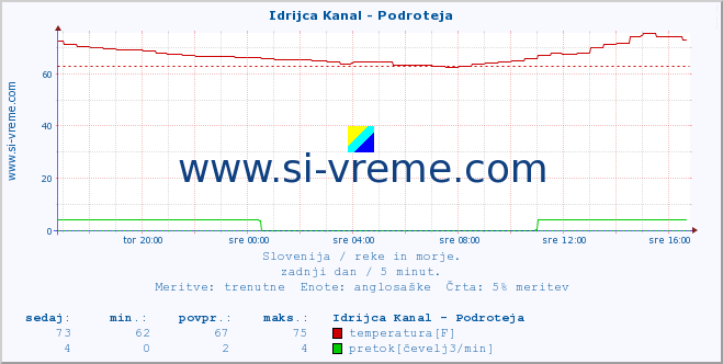 POVPREČJE :: Idrijca Kanal - Podroteja :: temperatura | pretok | višina :: zadnji dan / 5 minut.