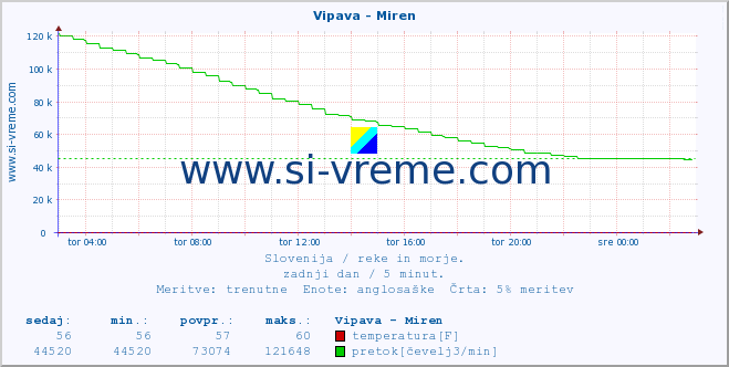 POVPREČJE :: Vipava - Miren :: temperatura | pretok | višina :: zadnji dan / 5 minut.