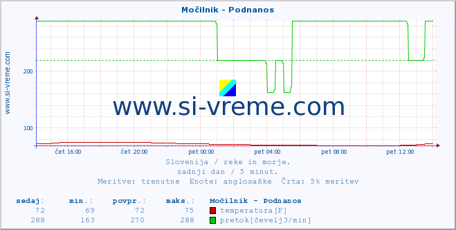 POVPREČJE :: Močilnik - Podnanos :: temperatura | pretok | višina :: zadnji dan / 5 minut.