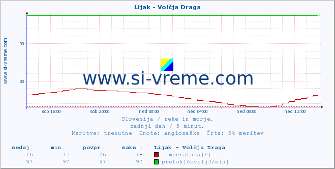 POVPREČJE :: Lijak - Volčja Draga :: temperatura | pretok | višina :: zadnji dan / 5 minut.