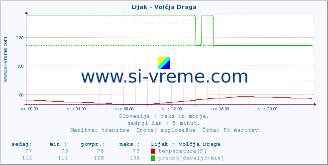 POVPREČJE :: Lijak - Volčja Draga :: temperatura | pretok | višina :: zadnji dan / 5 minut.