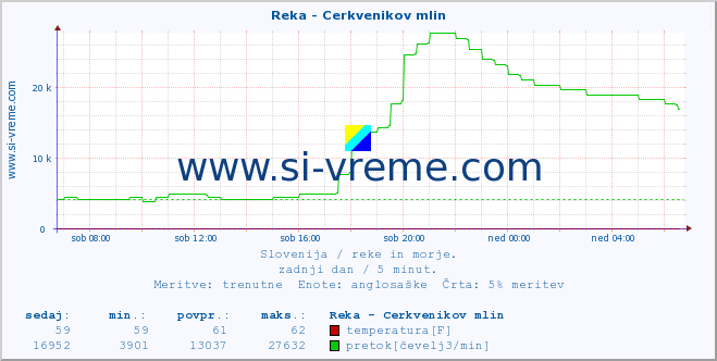 POVPREČJE :: Reka - Cerkvenikov mlin :: temperatura | pretok | višina :: zadnji dan / 5 minut.