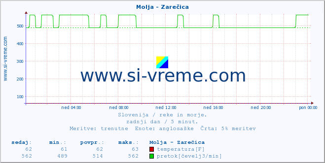 POVPREČJE :: Molja - Zarečica :: temperatura | pretok | višina :: zadnji dan / 5 minut.