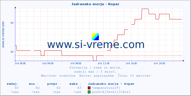 POVPREČJE :: Jadransko morje - Koper :: temperatura | pretok | višina :: zadnji dan / 5 minut.