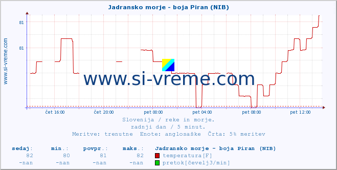 POVPREČJE :: Jadransko morje - boja Piran (NIB) :: temperatura | pretok | višina :: zadnji dan / 5 minut.