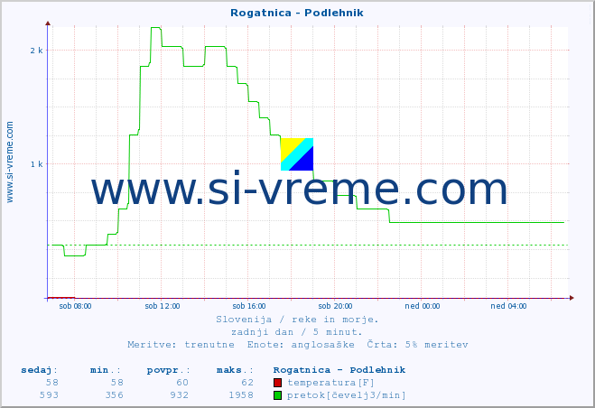 POVPREČJE :: Rogatnica - Podlehnik :: temperatura | pretok | višina :: zadnji dan / 5 minut.