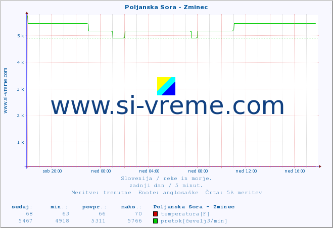 POVPREČJE :: Poljanska Sora - Zminec :: temperatura | pretok | višina :: zadnji dan / 5 minut.