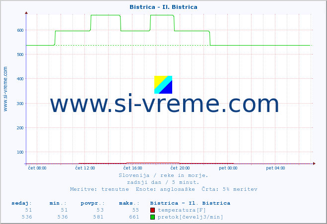 POVPREČJE :: Bistrica - Il. Bistrica :: temperatura | pretok | višina :: zadnji dan / 5 minut.