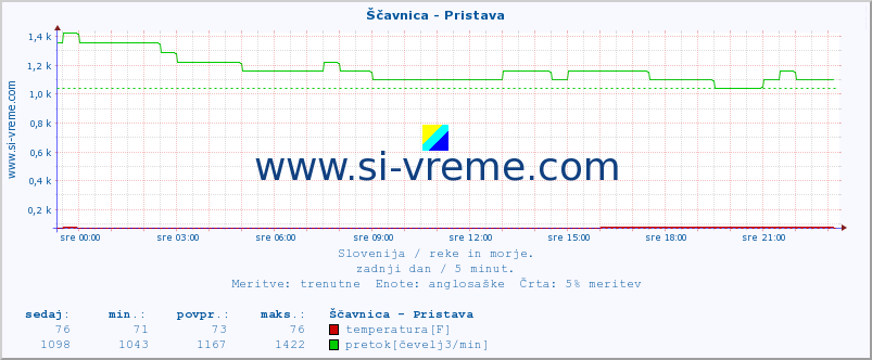 POVPREČJE :: Ščavnica - Pristava :: temperatura | pretok | višina :: zadnji dan / 5 minut.