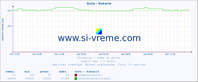 POVPREČJE :: Soča - Kobarid :: temperatura | pretok | višina :: zadnji dan / 5 minut.