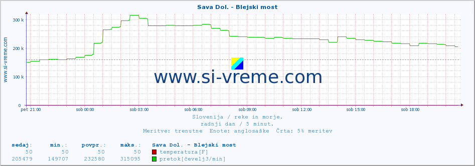 POVPREČJE :: Sava Dol. - Blejski most :: temperatura | pretok | višina :: zadnji dan / 5 minut.