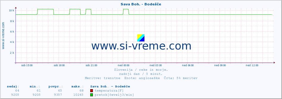 POVPREČJE :: Sava Boh. - Bodešče :: temperatura | pretok | višina :: zadnji dan / 5 minut.