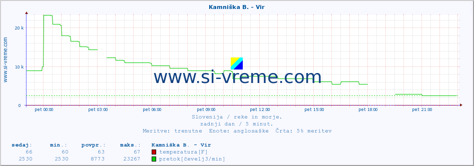 POVPREČJE :: Kamniška B. - Vir :: temperatura | pretok | višina :: zadnji dan / 5 minut.