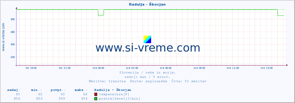 POVPREČJE :: Radulja - Škocjan :: temperatura | pretok | višina :: zadnji dan / 5 minut.