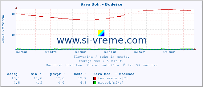 POVPREČJE :: Sava Boh. - Bodešče :: temperatura | pretok | višina :: zadnji dan / 5 minut.