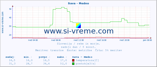 POVPREČJE :: Sava - Medno :: temperatura | pretok | višina :: zadnji dan / 5 minut.