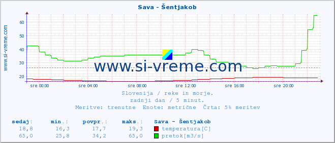 POVPREČJE :: Sava - Šentjakob :: temperatura | pretok | višina :: zadnji dan / 5 minut.