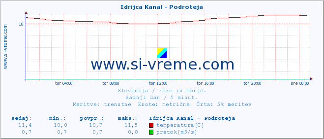 POVPREČJE :: Idrijca Kanal - Podroteja :: temperatura | pretok | višina :: zadnji dan / 5 minut.