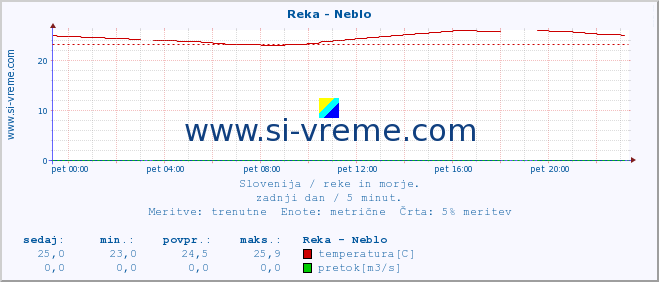 POVPREČJE :: Reka - Neblo :: temperatura | pretok | višina :: zadnji dan / 5 minut.