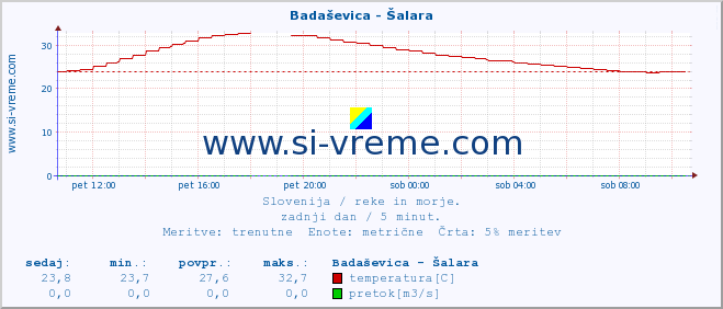 POVPREČJE :: Badaševica - Šalara :: temperatura | pretok | višina :: zadnji dan / 5 minut.