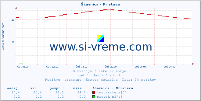 POVPREČJE :: Ščavnica - Pristava :: temperatura | pretok | višina :: zadnji dan / 5 minut.