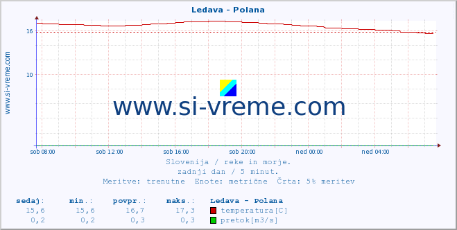 POVPREČJE :: Ledava - Polana :: temperatura | pretok | višina :: zadnji dan / 5 minut.