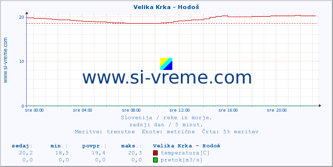 POVPREČJE :: Velika Krka - Hodoš :: temperatura | pretok | višina :: zadnji dan / 5 minut.