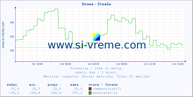 POVPREČJE :: Drava - Črneče :: temperatura | pretok | višina :: zadnji dan / 5 minut.