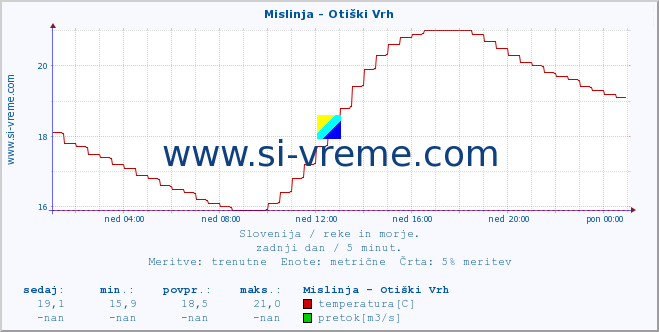 POVPREČJE :: Mislinja - Otiški Vrh :: temperatura | pretok | višina :: zadnji dan / 5 minut.