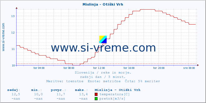 POVPREČJE :: Mislinja - Otiški Vrh :: temperatura | pretok | višina :: zadnji dan / 5 minut.