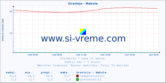 POVPREČJE :: Dravinja - Makole :: temperatura | pretok | višina :: zadnji dan / 5 minut.