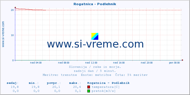 POVPREČJE :: Rogatnica - Podlehnik :: temperatura | pretok | višina :: zadnji dan / 5 minut.