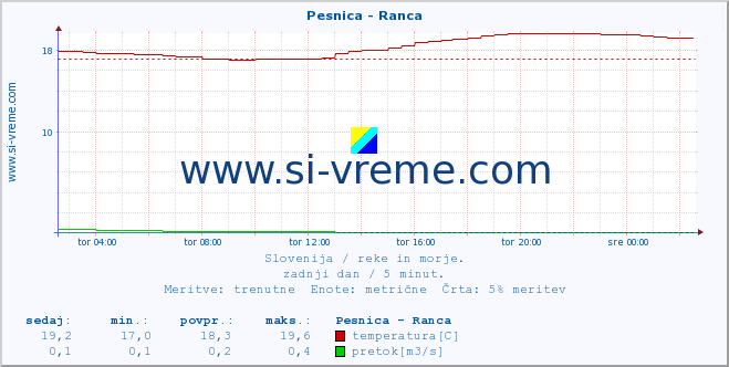 POVPREČJE :: Pesnica - Ranca :: temperatura | pretok | višina :: zadnji dan / 5 minut.