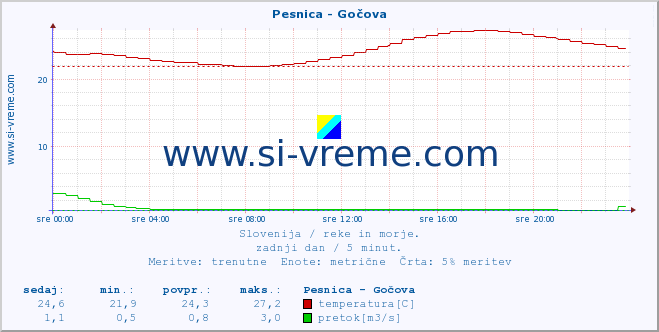 POVPREČJE :: Pesnica - Gočova :: temperatura | pretok | višina :: zadnji dan / 5 minut.