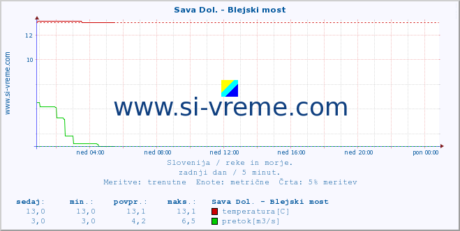 POVPREČJE :: Sava Dol. - Blejski most :: temperatura | pretok | višina :: zadnji dan / 5 minut.