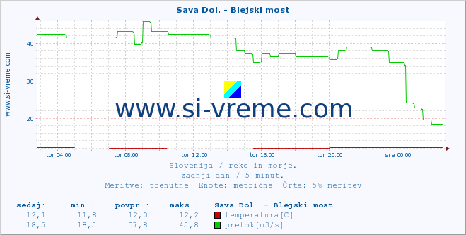 POVPREČJE :: Sava Dol. - Blejski most :: temperatura | pretok | višina :: zadnji dan / 5 minut.