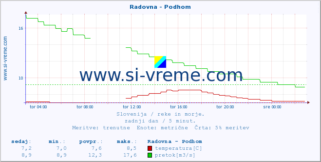 POVPREČJE :: Radovna - Podhom :: temperatura | pretok | višina :: zadnji dan / 5 minut.