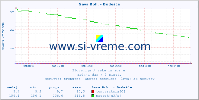 POVPREČJE :: Sava Boh. - Bodešče :: temperatura | pretok | višina :: zadnji dan / 5 minut.