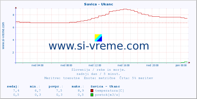 POVPREČJE :: Savica - Ukanc :: temperatura | pretok | višina :: zadnji dan / 5 minut.