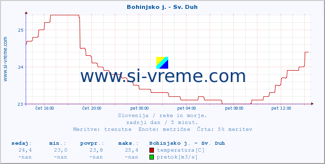 POVPREČJE :: Bohinjsko j. - Sv. Duh :: temperatura | pretok | višina :: zadnji dan / 5 minut.