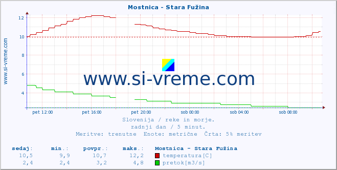 POVPREČJE :: Mostnica - Stara Fužina :: temperatura | pretok | višina :: zadnji dan / 5 minut.