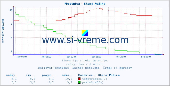 POVPREČJE :: Mostnica - Stara Fužina :: temperatura | pretok | višina :: zadnji dan / 5 minut.