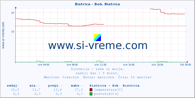 POVPREČJE :: Bistrica - Boh. Bistrica :: temperatura | pretok | višina :: zadnji dan / 5 minut.