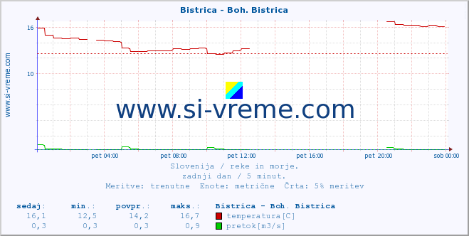 POVPREČJE :: Bistrica - Boh. Bistrica :: temperatura | pretok | višina :: zadnji dan / 5 minut.