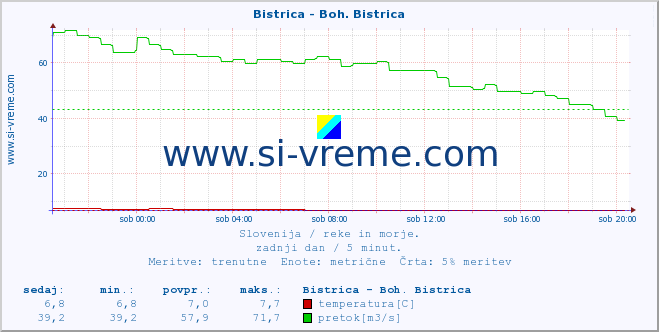 POVPREČJE :: Bistrica - Boh. Bistrica :: temperatura | pretok | višina :: zadnji dan / 5 minut.